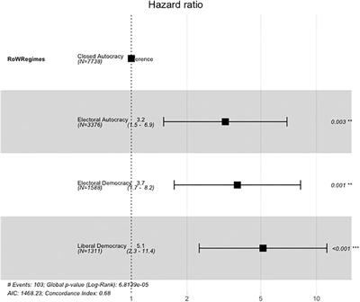 Frontiers Corrigendum Political Regimes and External Voting